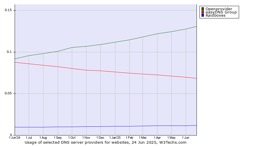 Historical trends in the usage of Openprovider vs. easyDNS Group vs. Raidboxes