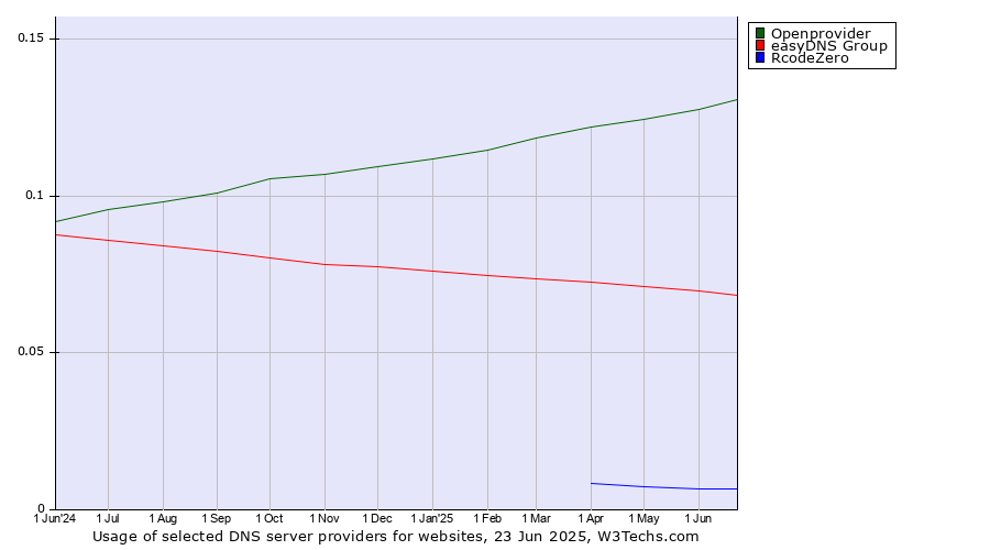 Historical trends in the usage of Openprovider vs. easyDNS Group vs. RcodeZero
