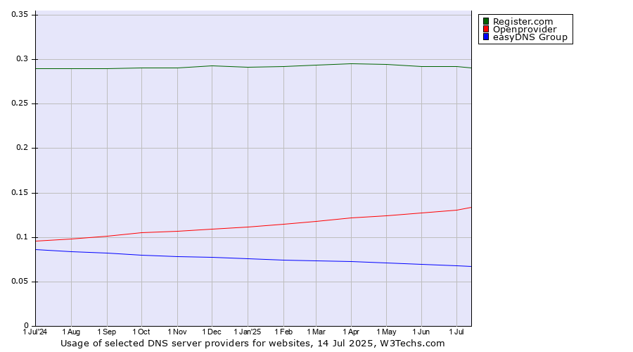 Historical trends in the usage of Register.com vs. Openprovider vs. easyDNS Group