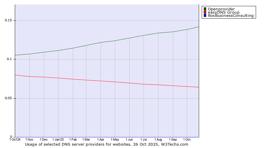 Historical trends in the usage of Openprovider vs. easyDNS Group vs. RosBusinessConsulting
