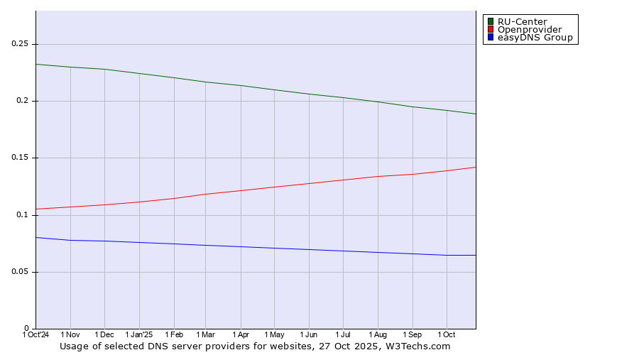 Historical trends in the usage of RU-Center vs. Openprovider vs. easyDNS Group