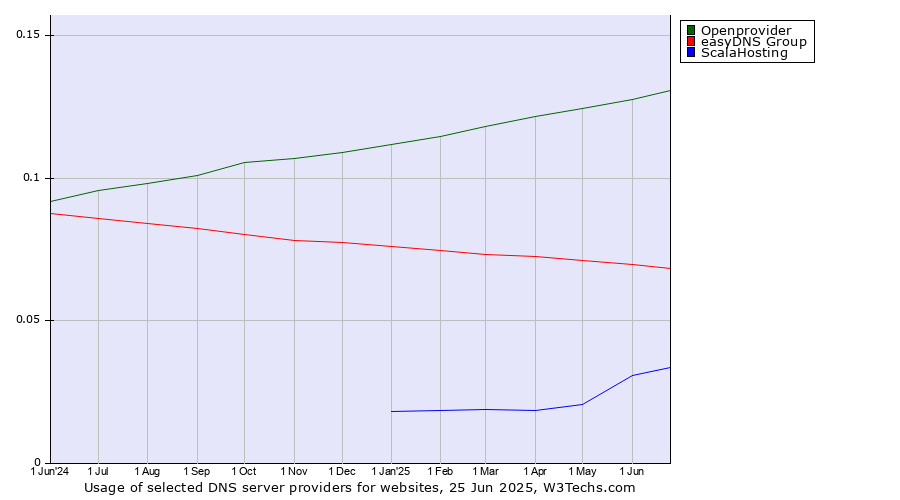 Historical trends in the usage of Openprovider vs. easyDNS Group vs. ScalaHosting