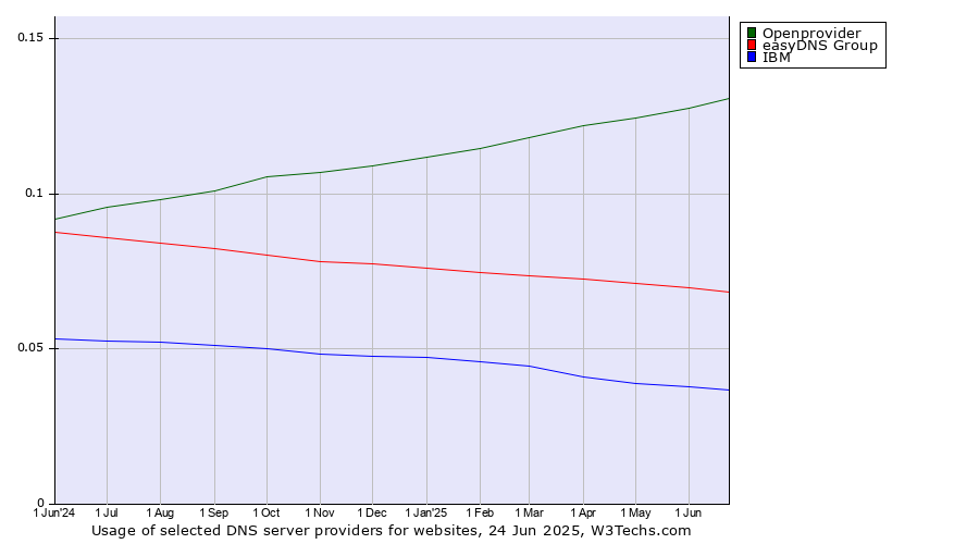 Historical trends in the usage of Openprovider vs. easyDNS Group vs. IBM