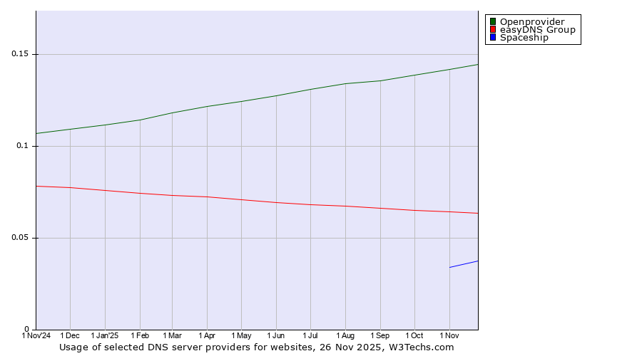 Historical trends in the usage of Openprovider vs. easyDNS Group vs. Spaceship