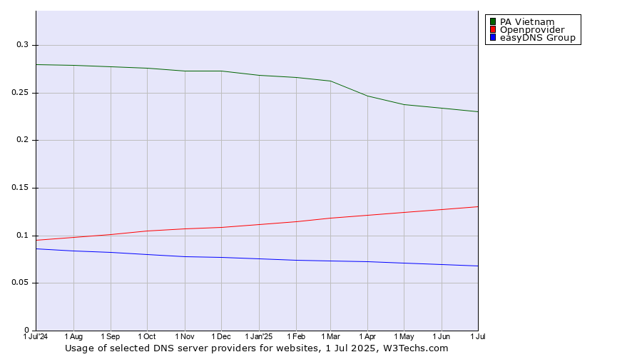 Historical trends in the usage of PA Vietnam vs. Openprovider vs. easyDNS Group