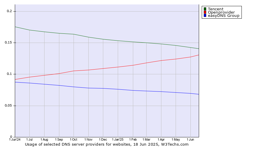 Historical trends in the usage of Tencent vs. Openprovider vs. easyDNS Group