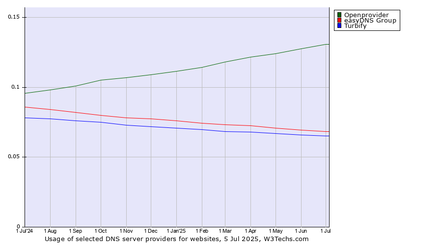 Historical trends in the usage of Openprovider vs. easyDNS Group vs. Turbify