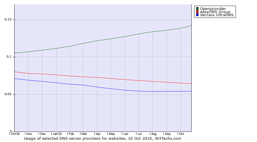 Historical trends in the usage of Openprovider vs. easyDNS Group vs. Vercara UltraDNS