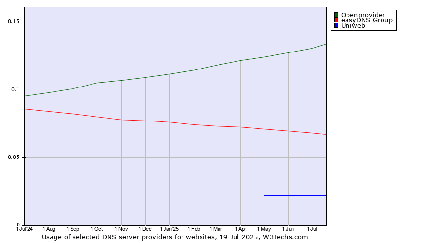 Historical trends in the usage of Openprovider vs. easyDNS Group vs. Uniweb