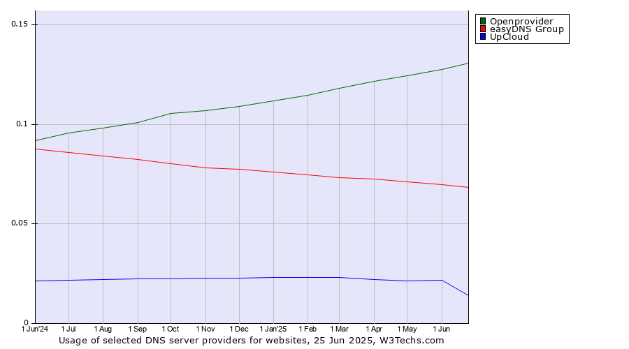 Historical trends in the usage of Openprovider vs. easyDNS Group vs. UpCloud