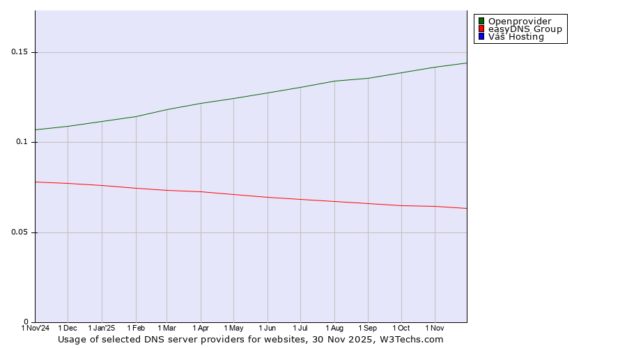 Historical trends in the usage of Openprovider vs. easyDNS Group vs. Váš Hosting