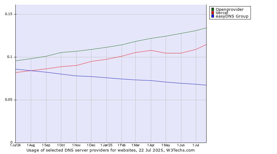 Historical trends in the usage of Openprovider vs. Vercel vs. easyDNS Group