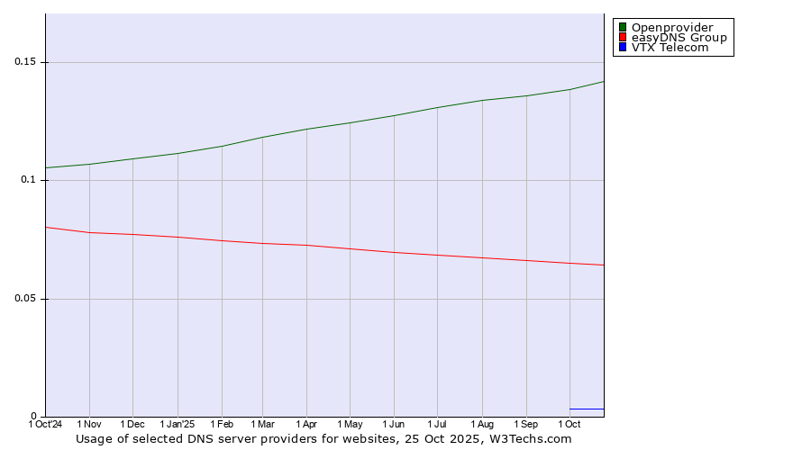 Historical trends in the usage of Openprovider vs. easyDNS Group vs. VTX Telecom