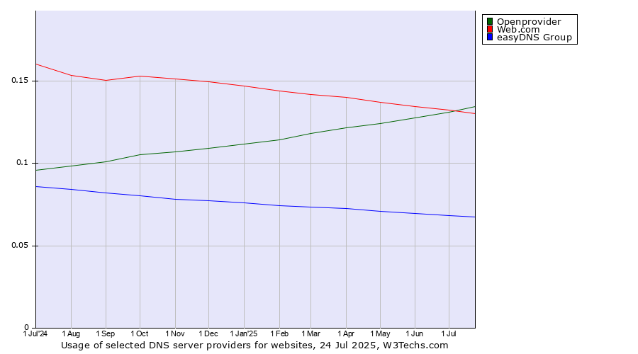 Historical trends in the usage of Web.com vs. Openprovider vs. easyDNS Group
