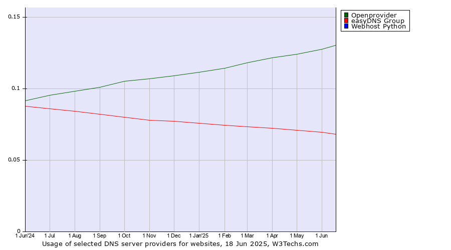Historical trends in the usage of Openprovider vs. easyDNS Group vs. Webhost Python