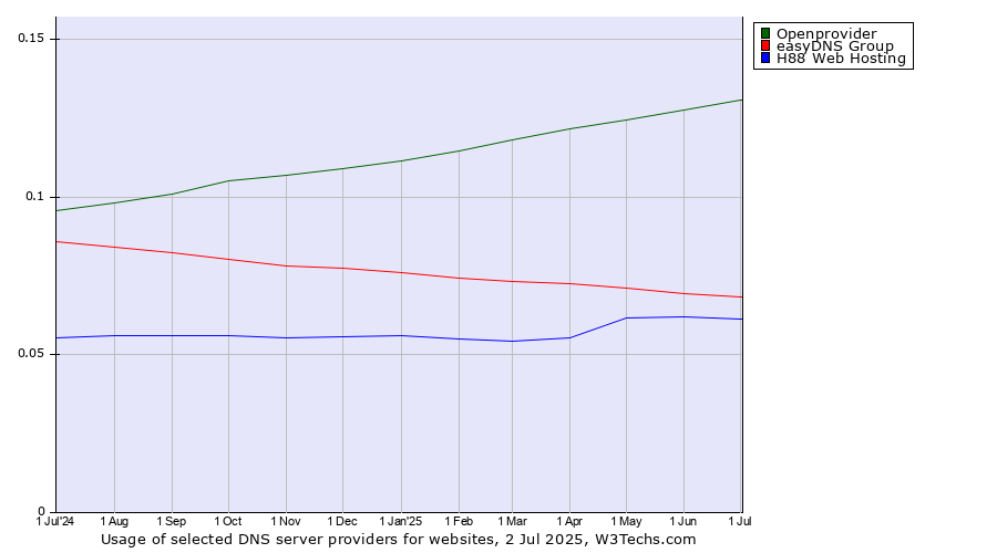 Historical trends in the usage of Openprovider vs. easyDNS Group vs. H88 Web Hosting