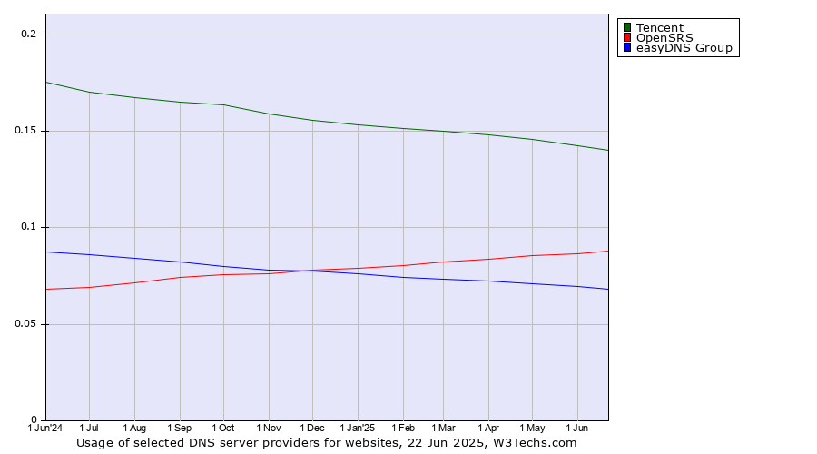 Historical trends in the usage of Tencent vs. OpenSRS vs. easyDNS Group
