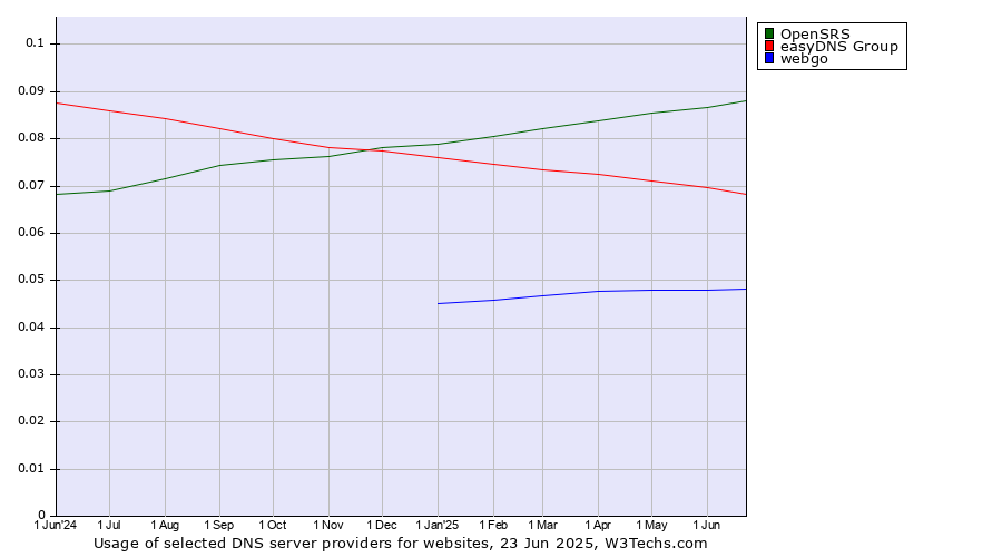 Historical trends in the usage of OpenSRS vs. easyDNS Group vs. webgo