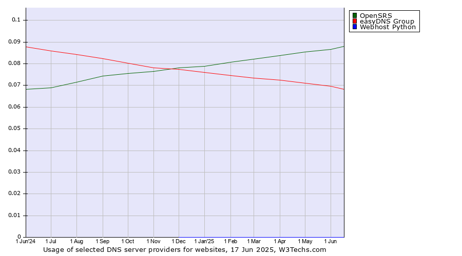 Historical trends in the usage of OpenSRS vs. easyDNS Group vs. Webhost Python