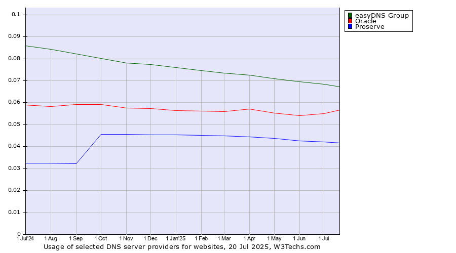 Historical trends in the usage of easyDNS Group vs. Oracle vs. Proserve