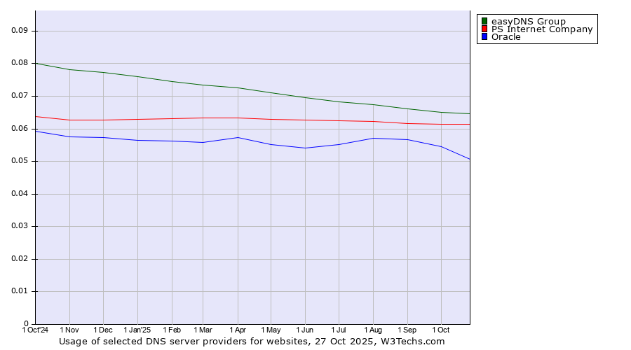 Historical trends in the usage of easyDNS Group vs. PS Internet Company vs. Oracle