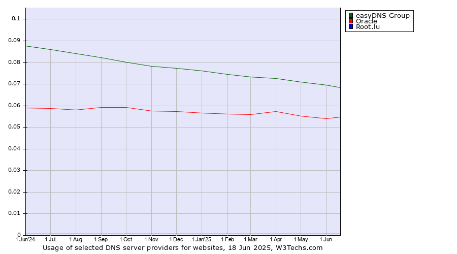 Historical trends in the usage of easyDNS Group vs. Oracle vs. Root.lu