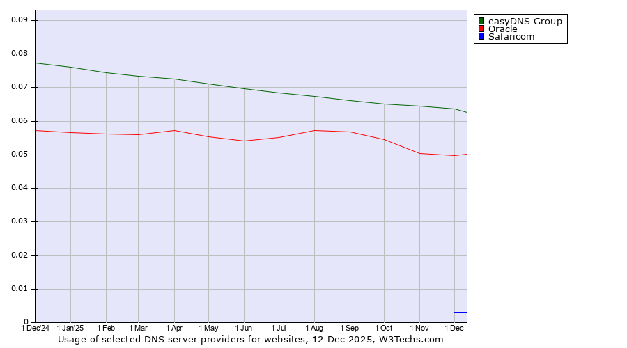 Historical trends in the usage of easyDNS Group vs. Oracle vs. Safaricom