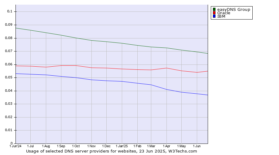 Historical trends in the usage of easyDNS Group vs. Oracle vs. IBM