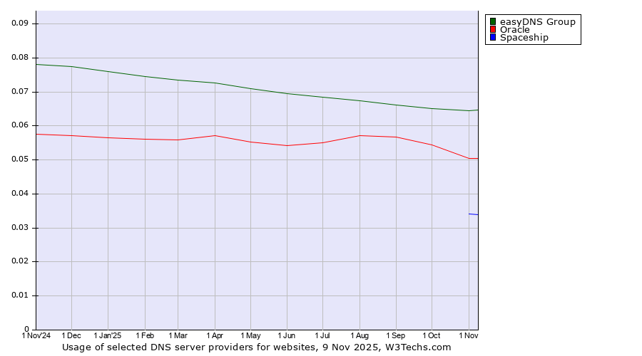 Historical trends in the usage of easyDNS Group vs. Oracle vs. Spaceship