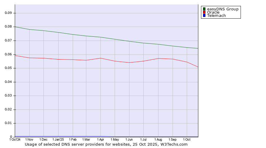 Historical trends in the usage of easyDNS Group vs. Oracle vs. Telemach