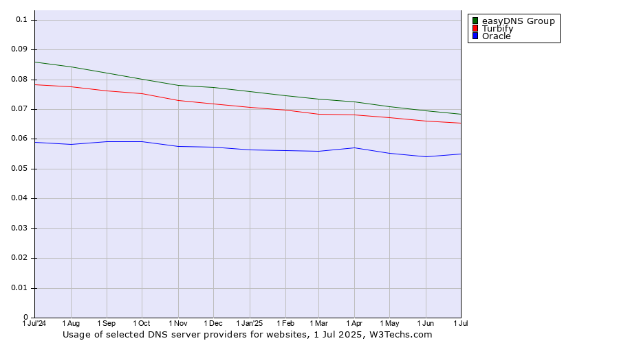 Historical trends in the usage of easyDNS Group vs. Turbify vs. Oracle