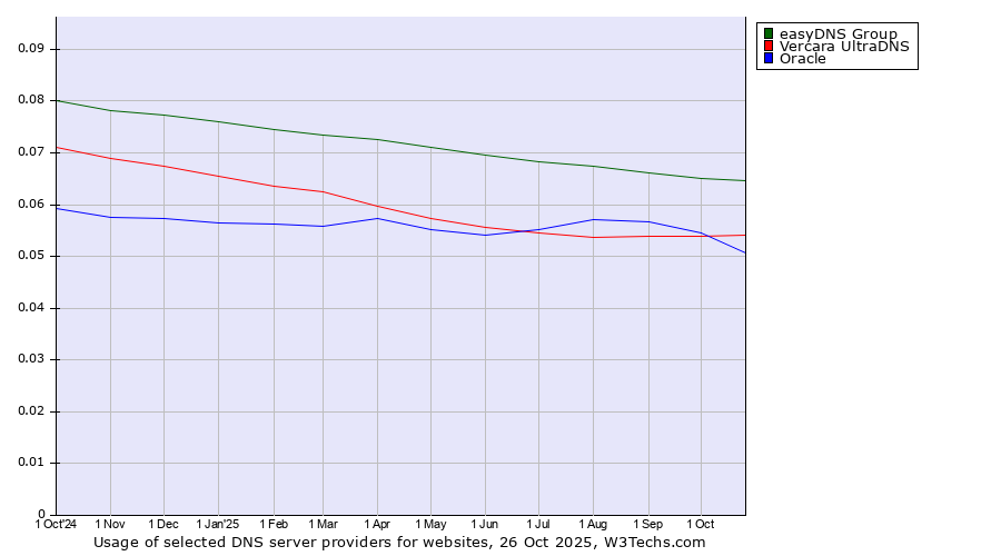 Historical trends in the usage of easyDNS Group vs. Vercara UltraDNS vs. Oracle