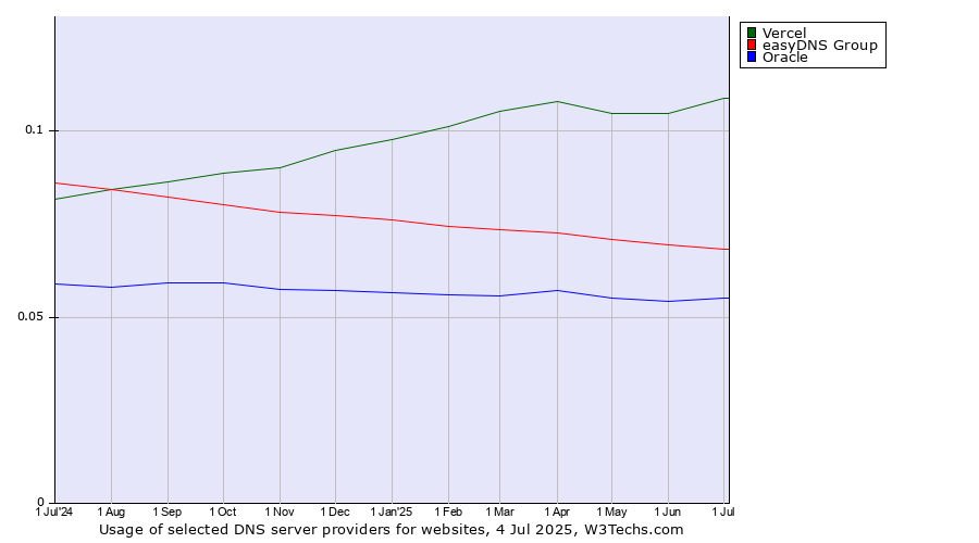 Historical trends in the usage of Vercel vs. easyDNS Group vs. Oracle