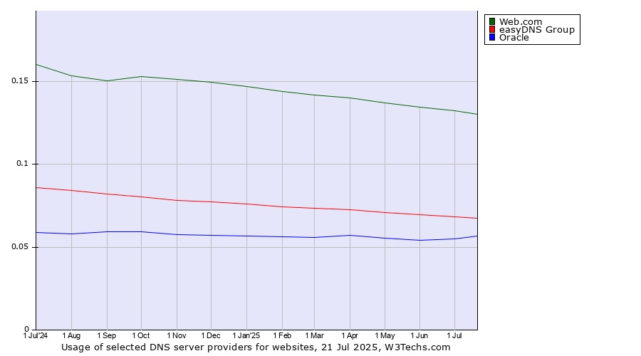 Historical trends in the usage of Web.com vs. easyDNS Group vs. Oracle