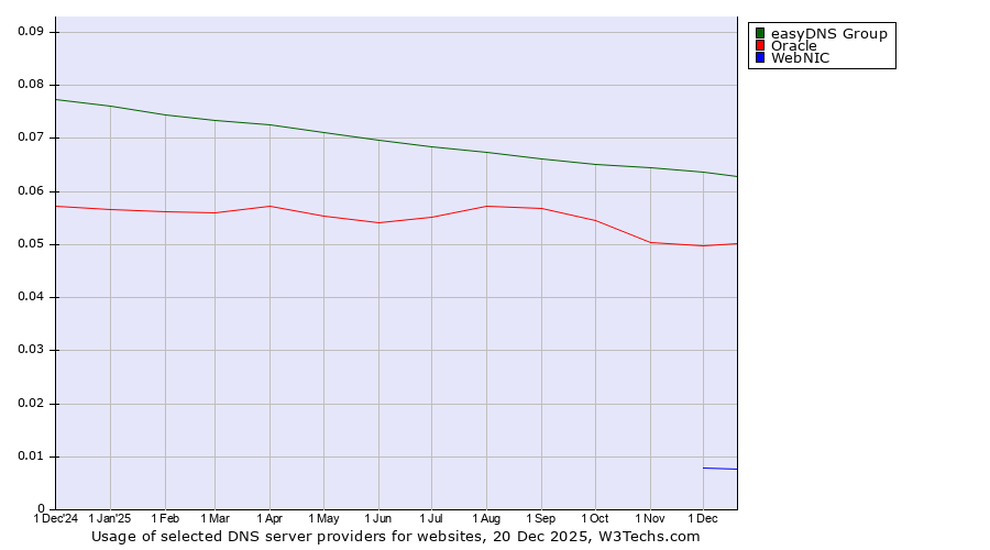 Historical trends in the usage of easyDNS Group vs. Oracle vs. WebNIC
