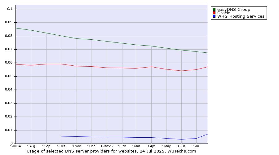 Historical trends in the usage of easyDNS Group vs. Oracle vs. WHG Hosting Services
