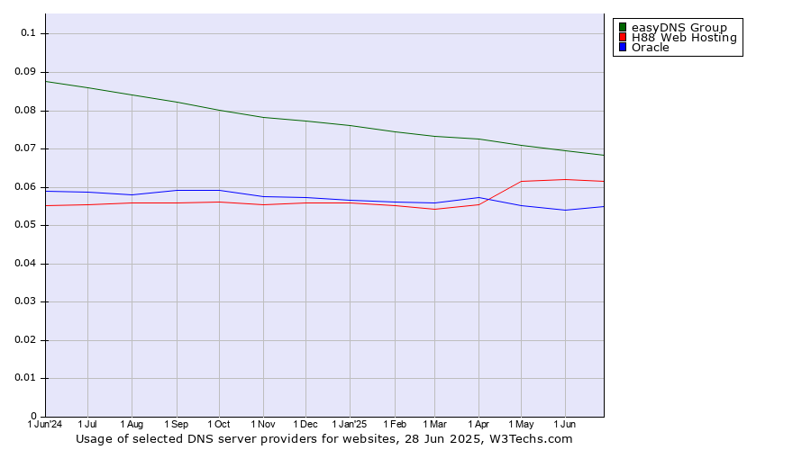Historical trends in the usage of easyDNS Group vs. H88 Web Hosting vs. Oracle