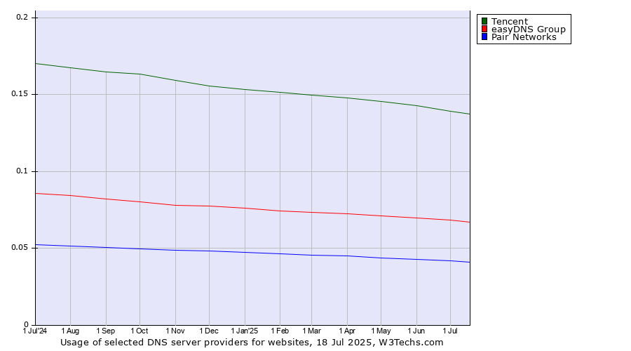 Historical trends in the usage of Tencent vs. easyDNS Group vs. Pair Networks