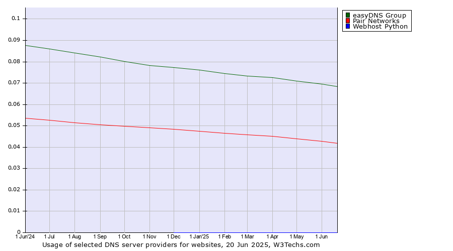 Historical trends in the usage of easyDNS Group vs. Pair Networks vs. Webhost Python