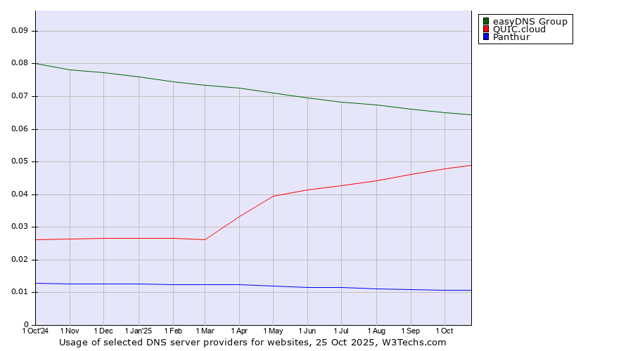 Historical trends in the usage of easyDNS Group vs. QUIC.cloud vs. Panthur