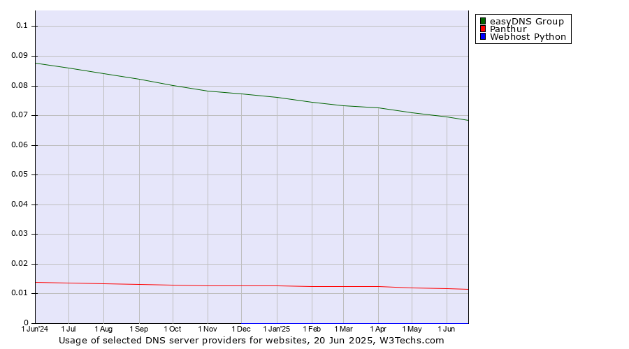 Historical trends in the usage of easyDNS Group vs. Panthur vs. Webhost Python