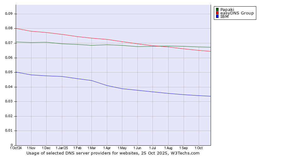 Historical trends in the usage of Papaki vs. easyDNS Group vs. IBM