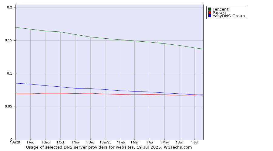 Historical trends in the usage of Tencent vs. easyDNS Group vs. Papaki