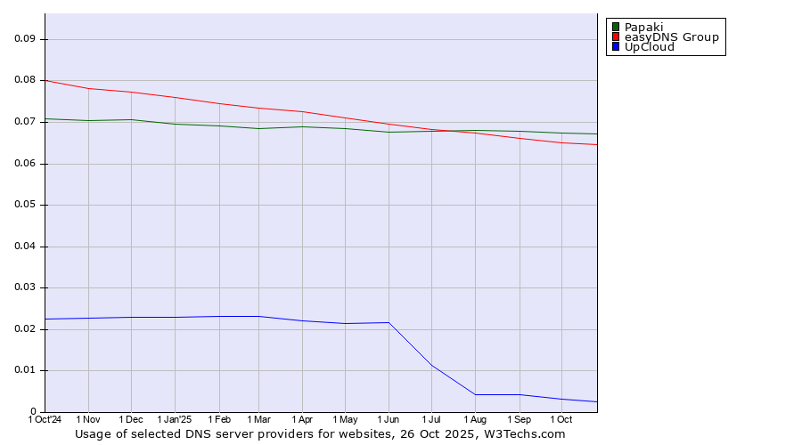 Historical trends in the usage of Papaki vs. easyDNS Group vs. UpCloud
