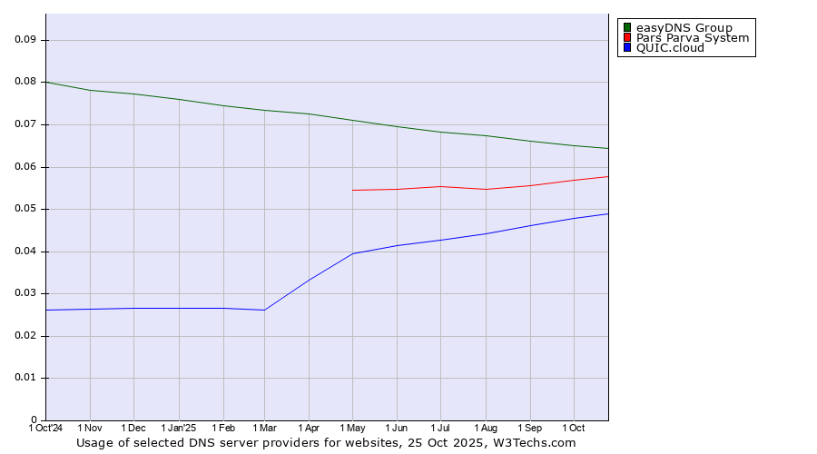 Historical trends in the usage of easyDNS Group vs. Pars Parva System vs. QUIC.cloud