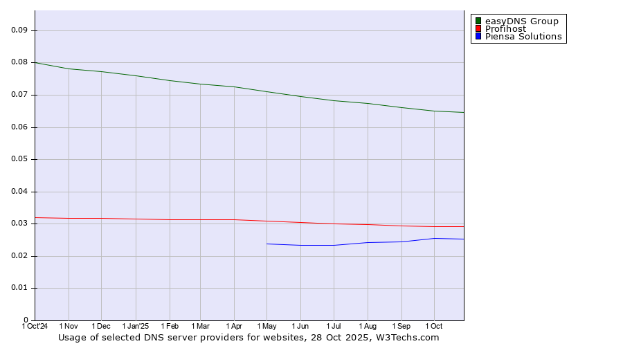 Historical trends in the usage of easyDNS Group vs. Profihost vs. Piensa Solutions