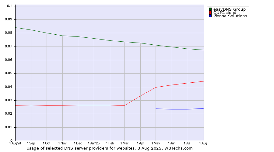 Historical trends in the usage of easyDNS Group vs. QUIC.cloud vs. Piensa Solutions