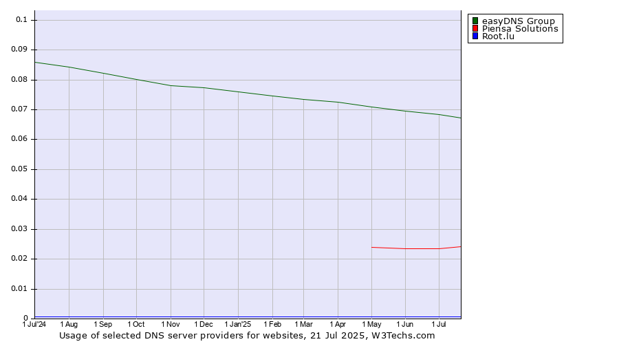 Historical trends in the usage of easyDNS Group vs. Piensa Solutions vs. Root.lu