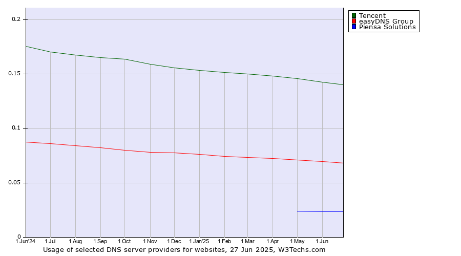 Historical trends in the usage of Tencent vs. easyDNS Group vs. Piensa Solutions