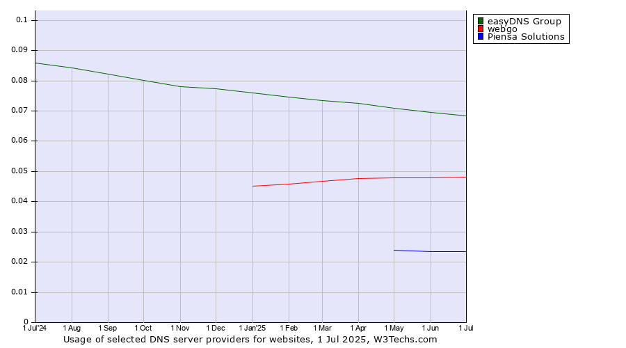 Historical trends in the usage of easyDNS Group vs. webgo vs. Piensa Solutions